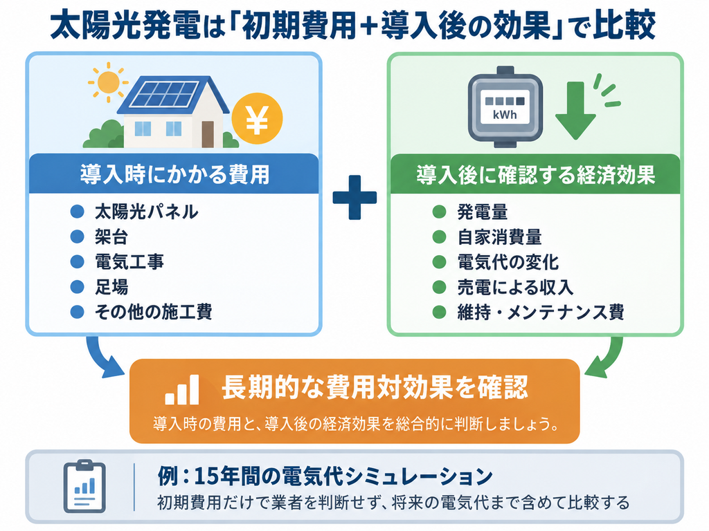 太陽光発電の導入時にかかる費用と導入後の経済効果を比較し、15年間の電気代シミュレーションを通じて長期的な費用対効果を確認する考え方を示した図解